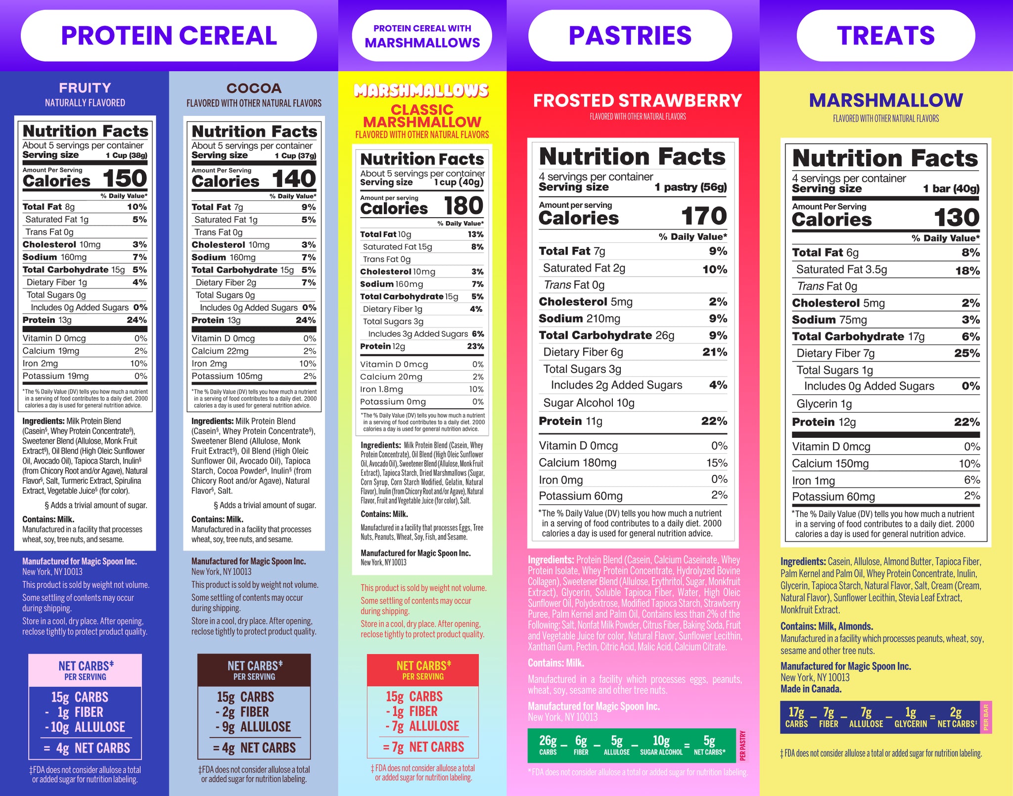 Nutrition Panel