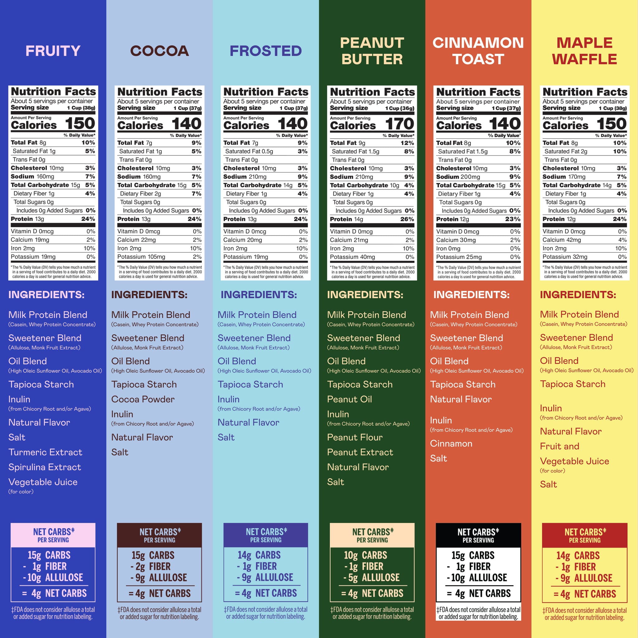 Four cereal boxes labeled Fruity, Cocoa, Frosted, Peanut Butter, Cinnamon Toast, and Maple Waffle with nutrition facts and in